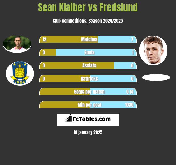 Sean Klaiber vs Fredslund h2h player stats