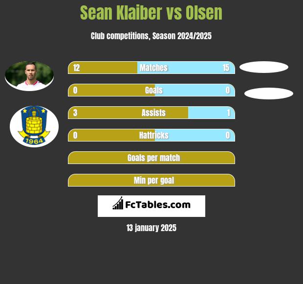 Sean Klaiber vs Olsen h2h player stats