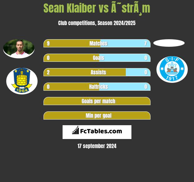 Sean Klaiber vs Ã˜strÃ¸m h2h player stats