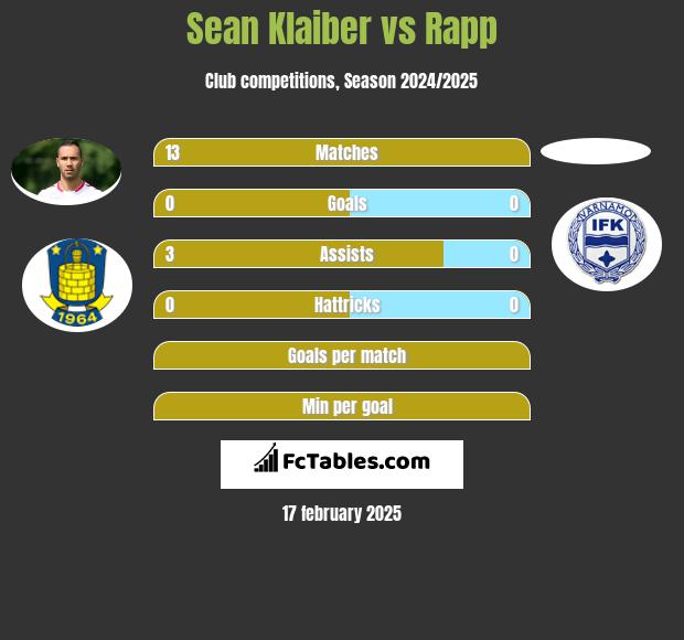 Sean Klaiber vs Rapp h2h player stats