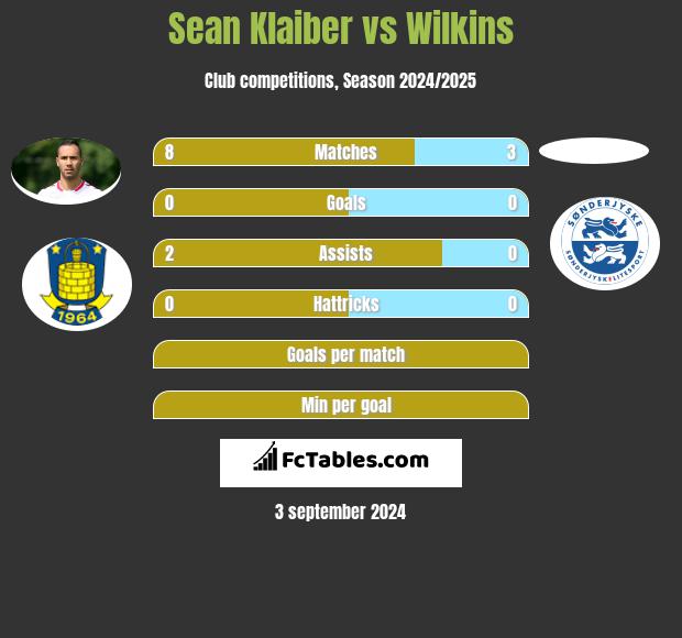 Sean Klaiber vs Wilkins h2h player stats