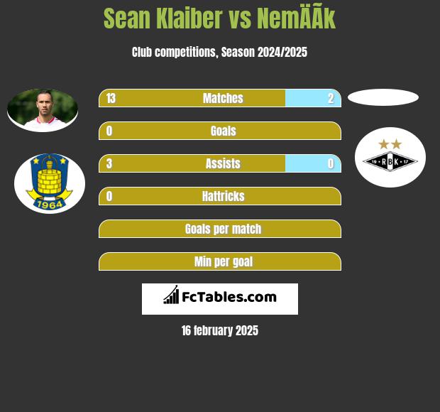 Sean Klaiber vs NemÄÃ­k h2h player stats