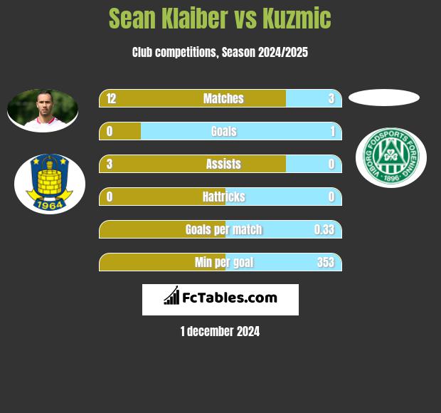 Sean Klaiber vs Kuzmic h2h player stats