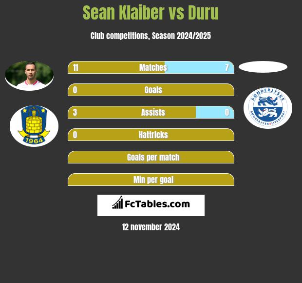 Sean Klaiber vs Duru h2h player stats