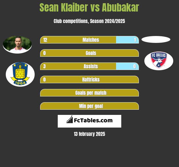 Sean Klaiber vs Abubakar h2h player stats