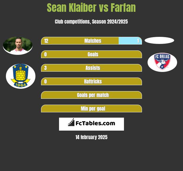 Sean Klaiber vs Farfan h2h player stats