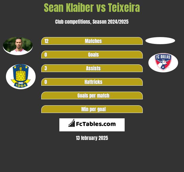 Sean Klaiber vs Teixeira h2h player stats