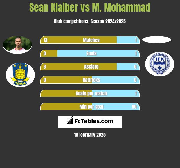 Sean Klaiber vs M. Mohammad h2h player stats