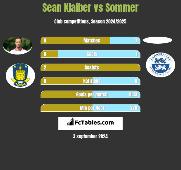 Sean Klaiber vs Sommer h2h player stats