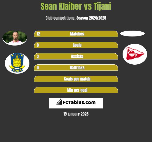 Sean Klaiber vs Tijani h2h player stats