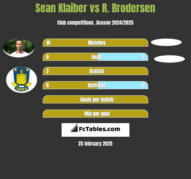 Sean Klaiber vs R. Brodersen h2h player stats