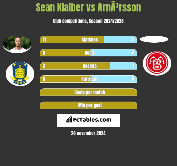 Sean Klaiber vs ArnÃ³rsson h2h player stats