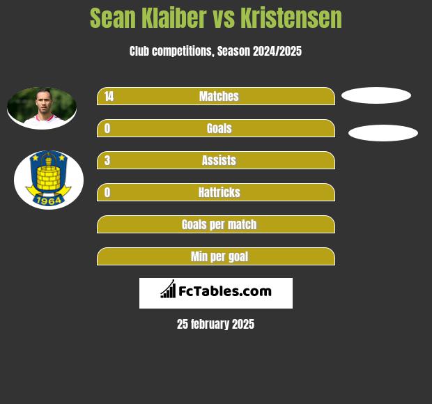 Sean Klaiber vs Kristensen h2h player stats