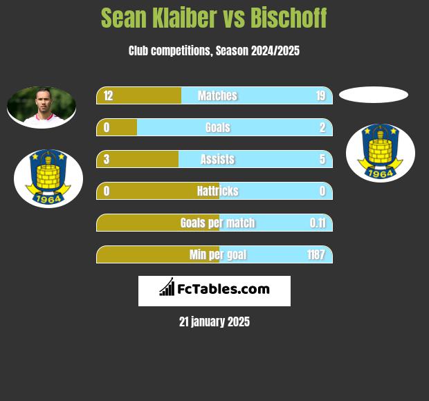 Sean Klaiber vs Bischoff h2h player stats