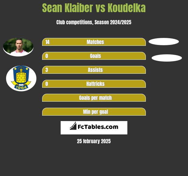 Sean Klaiber vs Koudelka h2h player stats