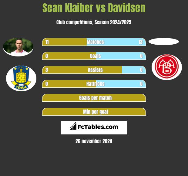 Sean Klaiber vs Davidsen h2h player stats