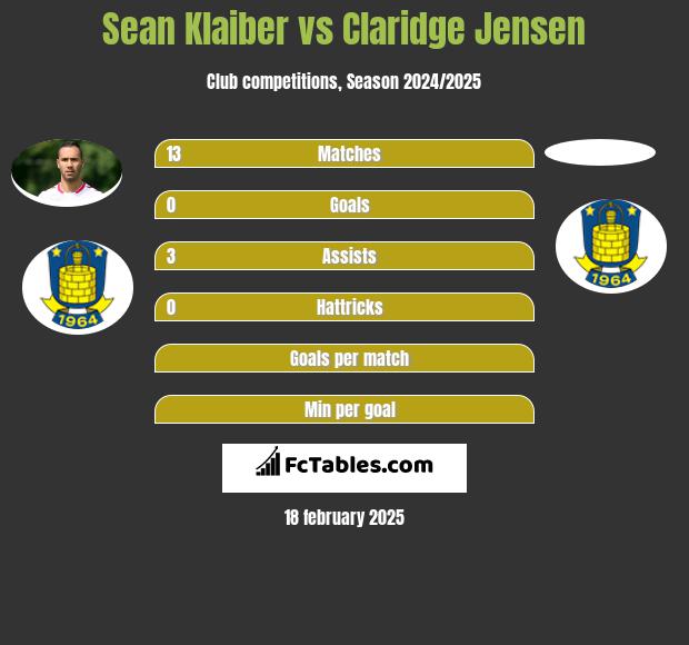 Sean Klaiber vs Claridge Jensen h2h player stats