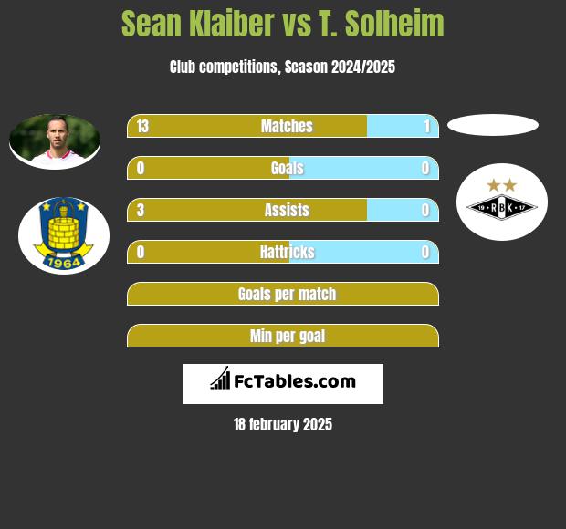 Sean Klaiber vs T. Solheim h2h player stats