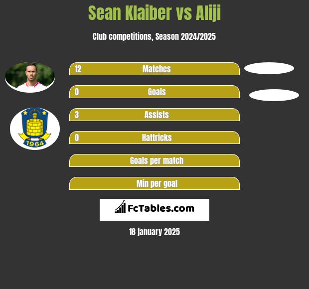 Sean Klaiber vs Aliji h2h player stats