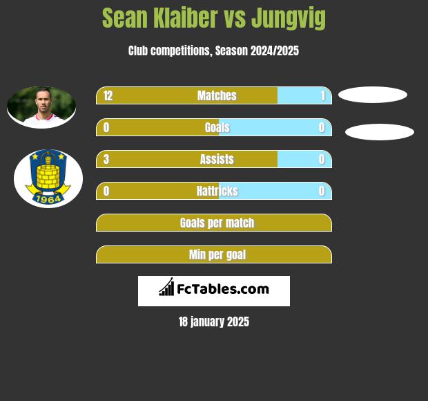 Sean Klaiber vs Jungvig h2h player stats