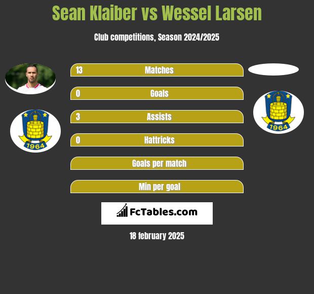 Sean Klaiber vs Wessel Larsen h2h player stats