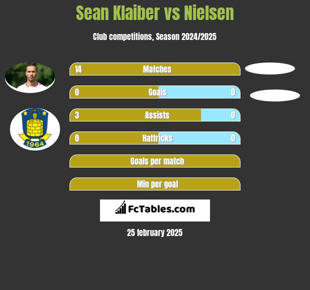 Sean Klaiber vs Nielsen h2h player stats