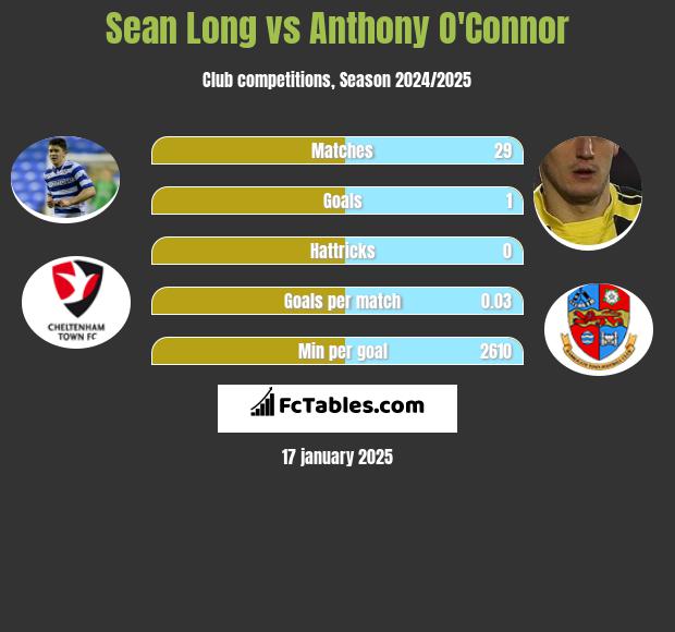 Sean Long vs Anthony O'Connor h2h player stats