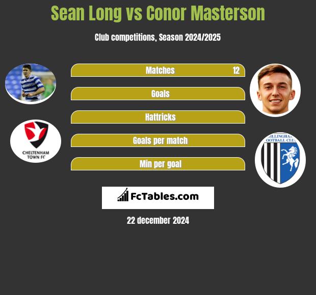 Sean Long vs Conor Masterson h2h player stats