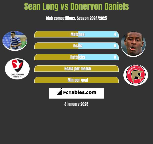 Sean Long vs Donervon Daniels h2h player stats