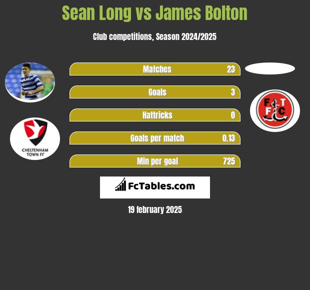 Sean Long vs James Bolton h2h player stats