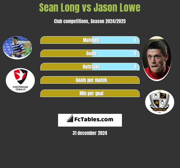 Sean Long vs Jason Lowe h2h player stats