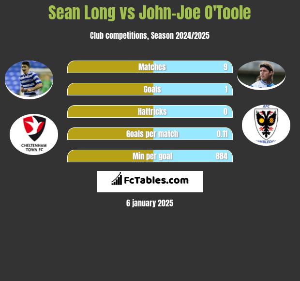 Sean Long vs John-Joe O'Toole h2h player stats