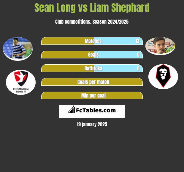 Sean Long vs Liam Shephard h2h player stats