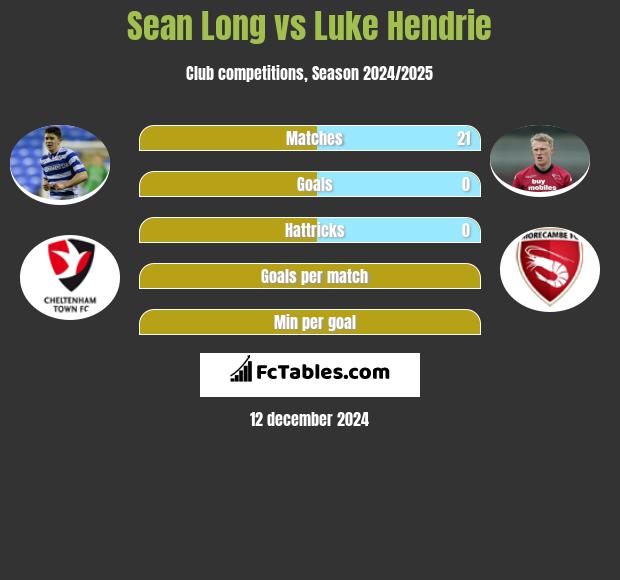 Sean Long vs Luke Hendrie h2h player stats