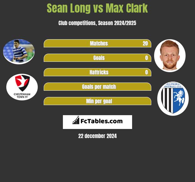 Sean Long vs Max Clark h2h player stats