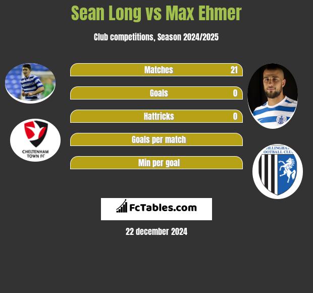 Sean Long vs Max Ehmer h2h player stats