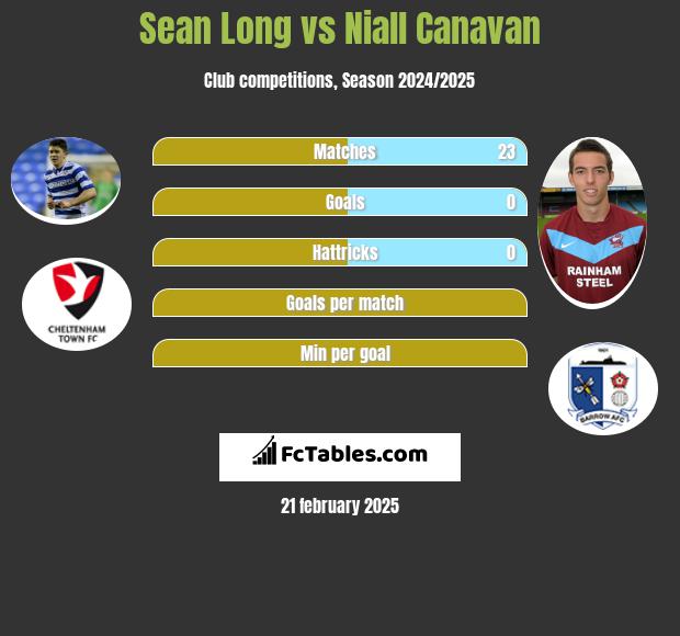 Sean Long vs Niall Canavan h2h player stats