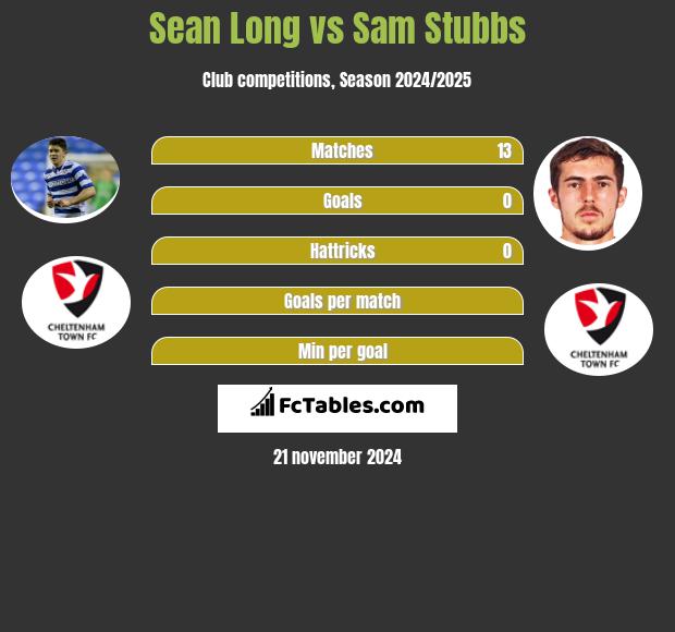 Sean Long vs Sam Stubbs h2h player stats