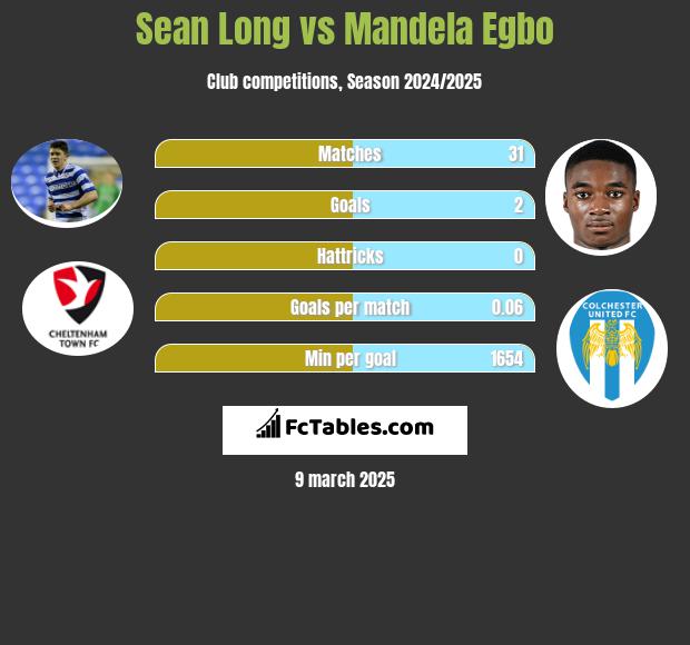 Sean Long vs Mandela Egbo h2h player stats