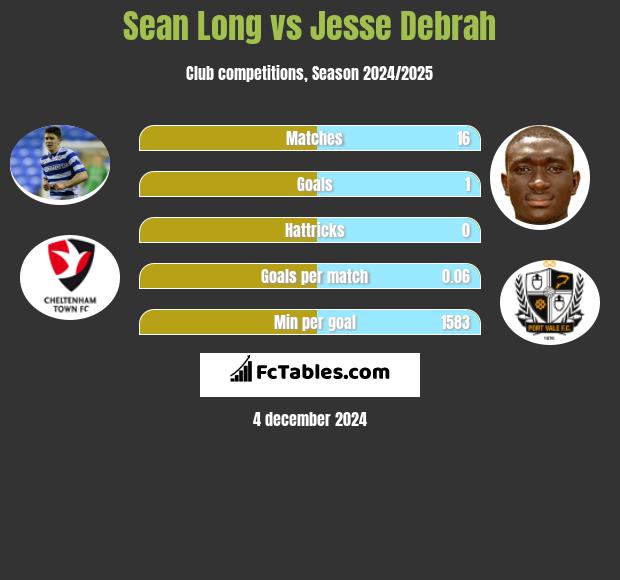 Sean Long vs Jesse Debrah h2h player stats