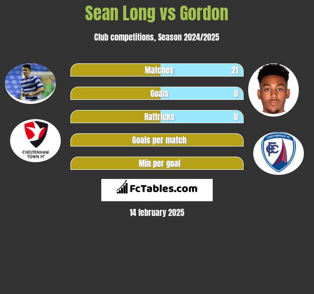 Sean Long vs Gordon h2h player stats