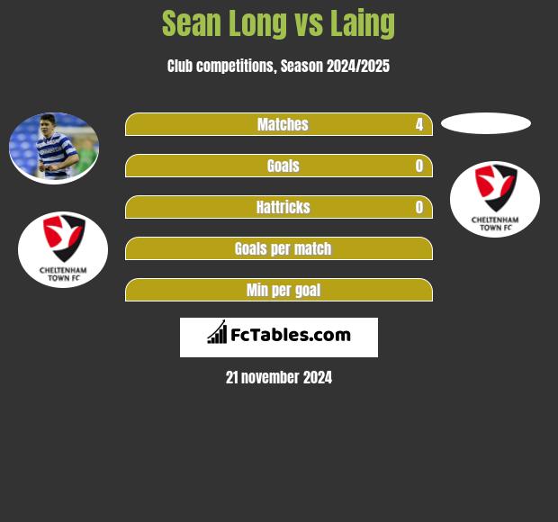 Sean Long vs Laing h2h player stats