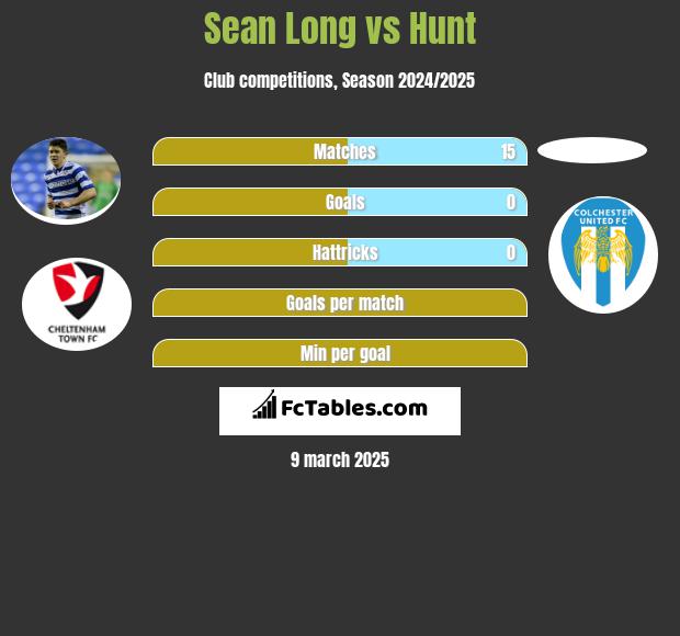 Sean Long vs Hunt h2h player stats