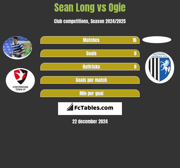 Sean Long vs Ogie h2h player stats