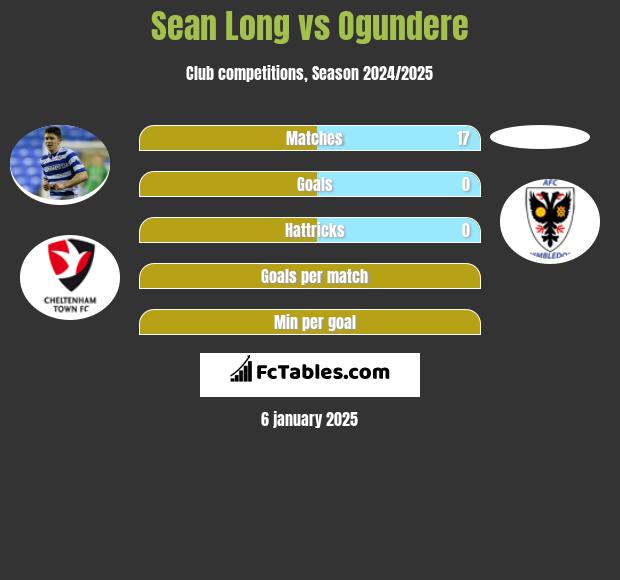 Sean Long vs Ogundere h2h player stats