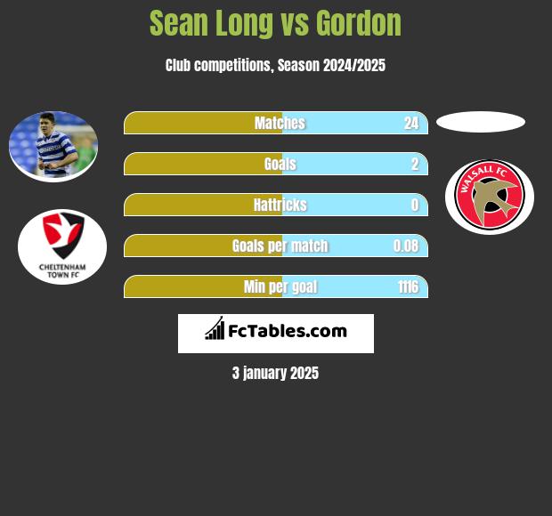 Sean Long vs Gordon h2h player stats