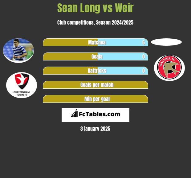 Sean Long vs Weir h2h player stats