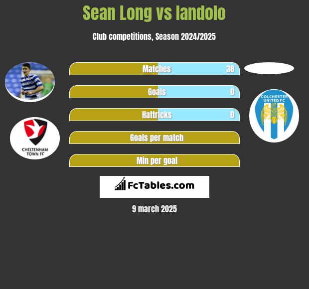 Sean Long vs Iandolo h2h player stats