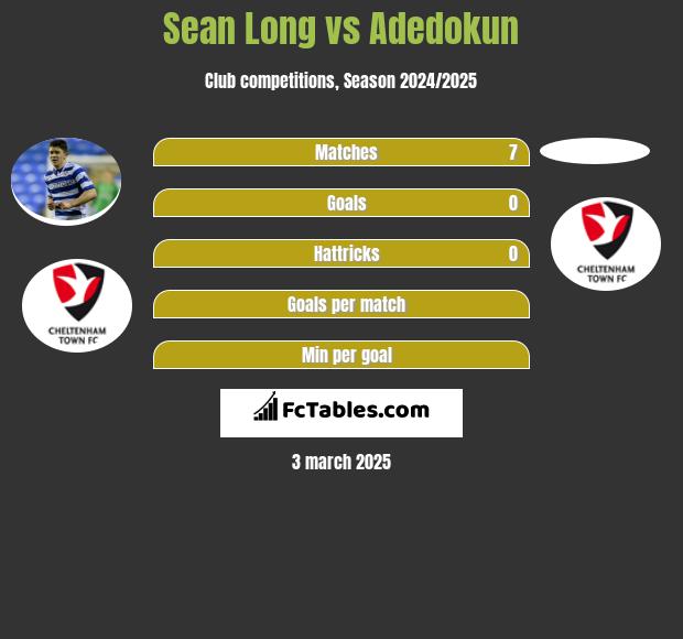 Sean Long vs Adedokun h2h player stats