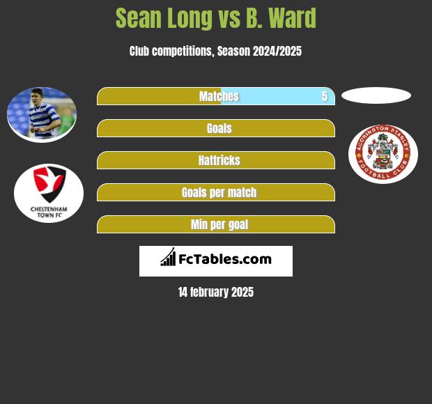 Sean Long vs B. Ward h2h player stats